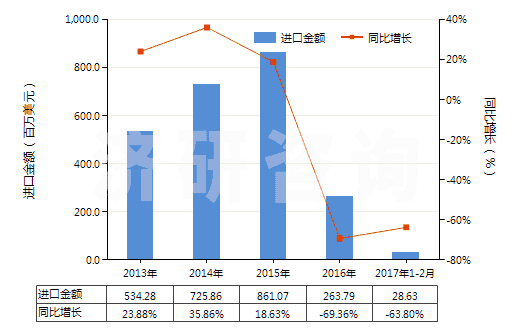 2013-2017年2月中國石油或天然氣鉆探機(jī)用零件(HS84314310)進(jìn)口總額及增速統(tǒng)計 2013-2017年2月中國石油或天然氣鉆探機(jī)用零件(HS84314310)進(jìn)口總額及增速統(tǒng)計